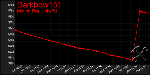 Last 31 Days Graph of Darkbow151