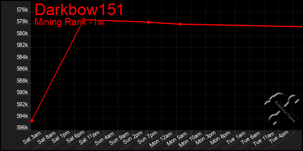 Last 7 Days Graph of Darkbow151