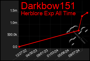 Total Graph of Darkbow151