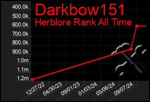 Total Graph of Darkbow151