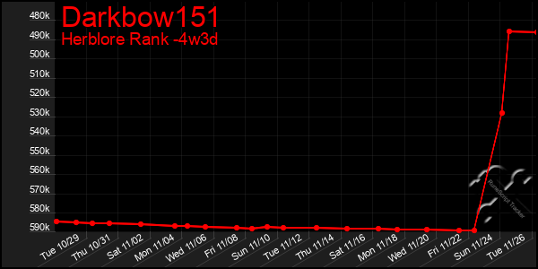 Last 31 Days Graph of Darkbow151