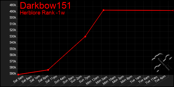 Last 7 Days Graph of Darkbow151