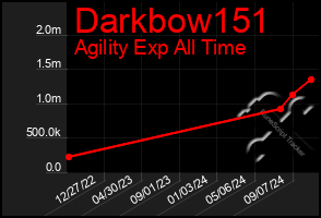 Total Graph of Darkbow151