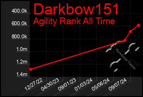 Total Graph of Darkbow151