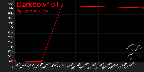 Last 7 Days Graph of Darkbow151