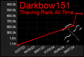 Total Graph of Darkbow151