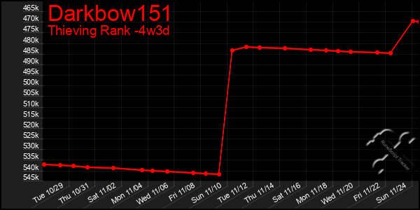 Last 31 Days Graph of Darkbow151