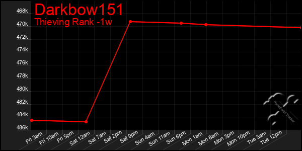 Last 7 Days Graph of Darkbow151