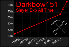 Total Graph of Darkbow151