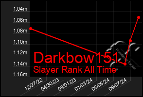 Total Graph of Darkbow151