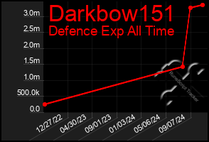 Total Graph of Darkbow151