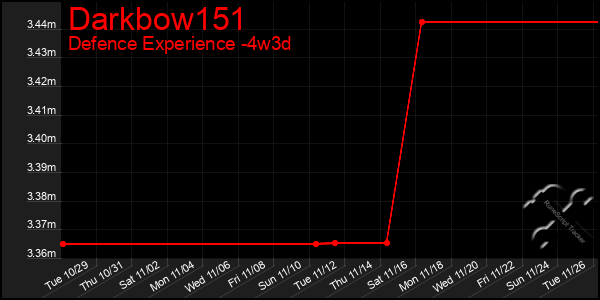 Last 31 Days Graph of Darkbow151