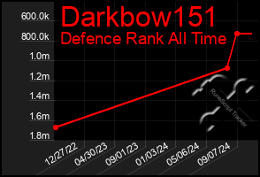 Total Graph of Darkbow151