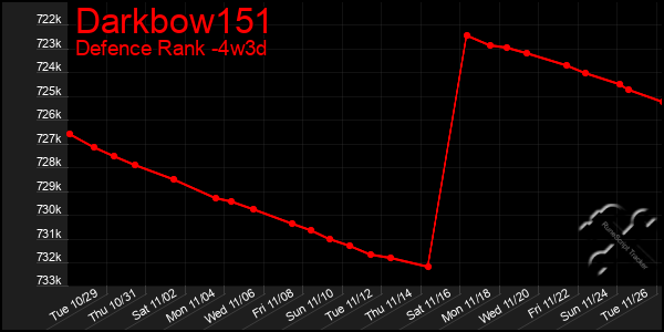 Last 31 Days Graph of Darkbow151