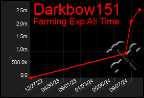 Total Graph of Darkbow151