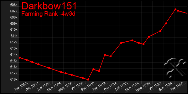 Last 31 Days Graph of Darkbow151