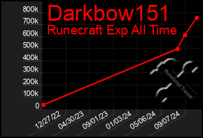 Total Graph of Darkbow151