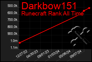 Total Graph of Darkbow151