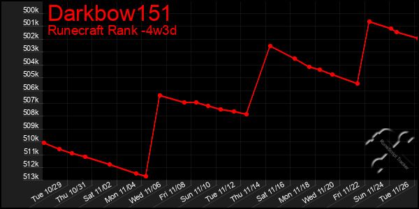 Last 31 Days Graph of Darkbow151