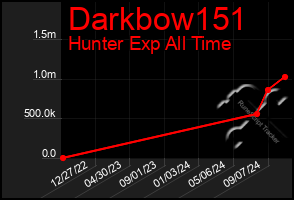 Total Graph of Darkbow151