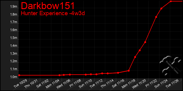 Last 31 Days Graph of Darkbow151