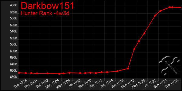 Last 31 Days Graph of Darkbow151