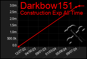 Total Graph of Darkbow151