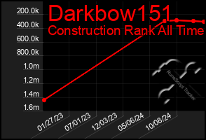 Total Graph of Darkbow151