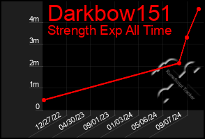 Total Graph of Darkbow151