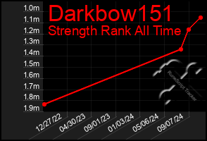 Total Graph of Darkbow151