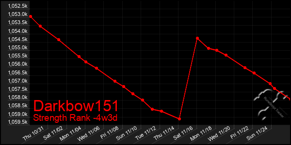 Last 31 Days Graph of Darkbow151