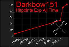 Total Graph of Darkbow151