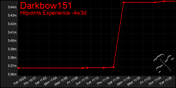 Last 31 Days Graph of Darkbow151