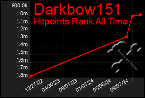 Total Graph of Darkbow151