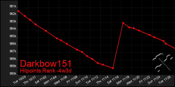 Last 31 Days Graph of Darkbow151