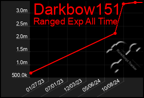 Total Graph of Darkbow151