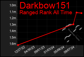 Total Graph of Darkbow151