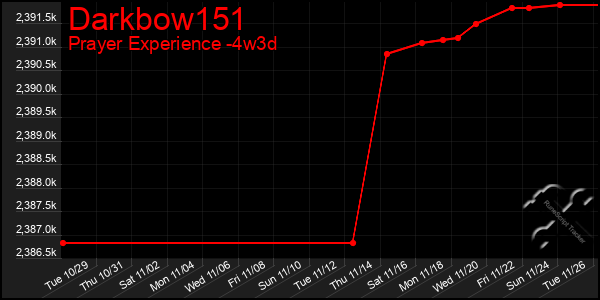 Last 31 Days Graph of Darkbow151