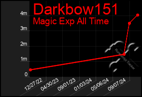 Total Graph of Darkbow151