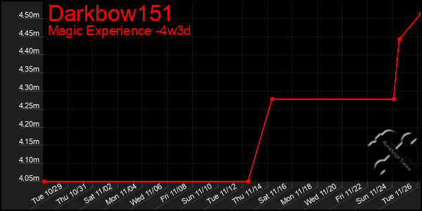 Last 31 Days Graph of Darkbow151