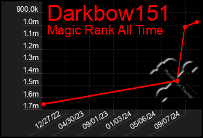 Total Graph of Darkbow151