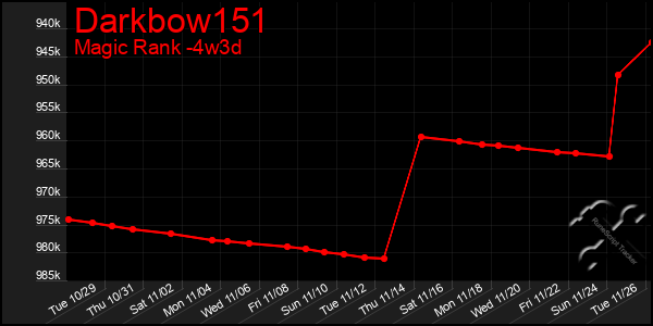 Last 31 Days Graph of Darkbow151