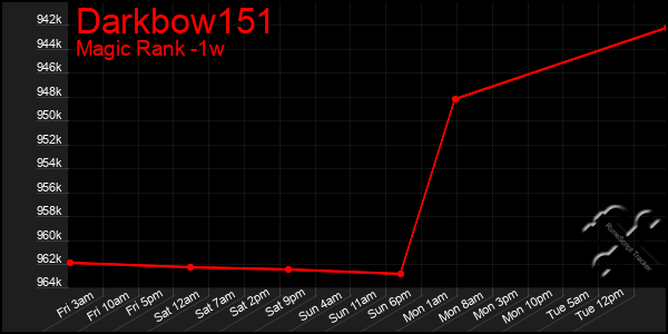 Last 7 Days Graph of Darkbow151