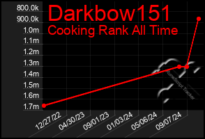 Total Graph of Darkbow151