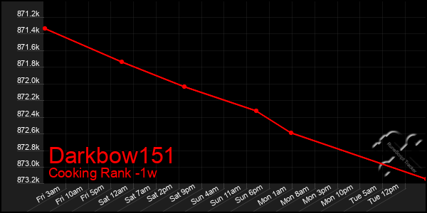 Last 7 Days Graph of Darkbow151