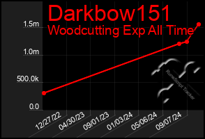 Total Graph of Darkbow151