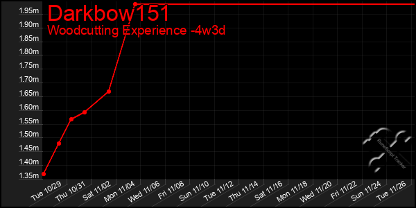 Last 31 Days Graph of Darkbow151