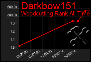 Total Graph of Darkbow151