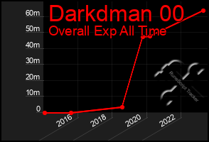 Total Graph of Darkdman 00