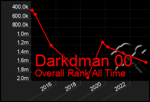 Total Graph of Darkdman 00